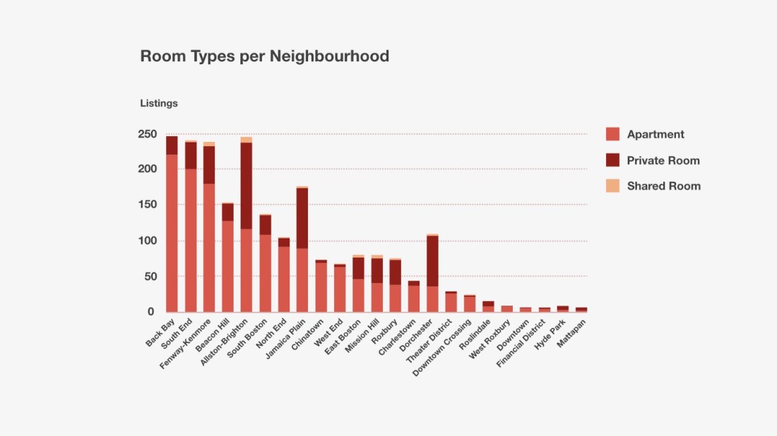 Now a national historic landmark, the church contains a brilliant bust of george washington with influential figures from the city's past like . Boston Airbnb Exploratory Analysis By Felipe Mascolo Towards Data Science